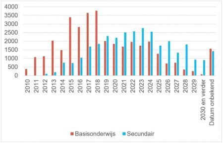 Tijdschema voor de creatie van plaatsen