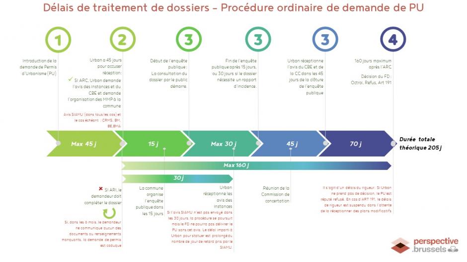 Schéma de la procédure classique de demande de PU