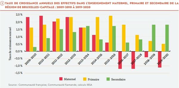 Taux de croissance effectifs dans l'enseignement Bruxelles