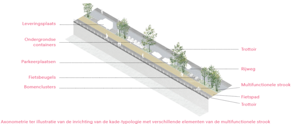 Axonometrie ter illustratie van de inrichting van de kade-typologie 