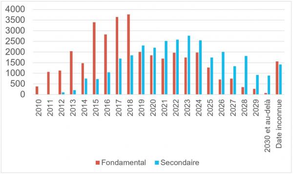 Echéancier de réalisation des places