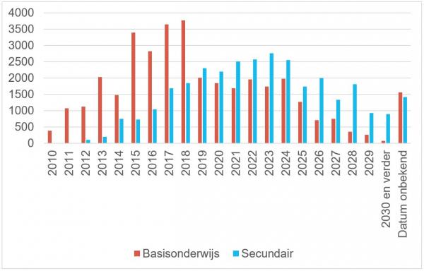 Tijdschema voor de creatie van plaatsen