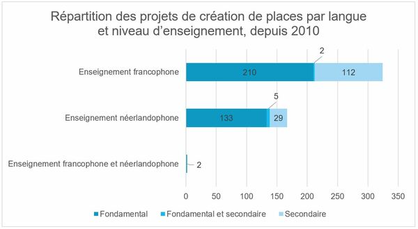 Répartition des projets de création de places par langue et niveau