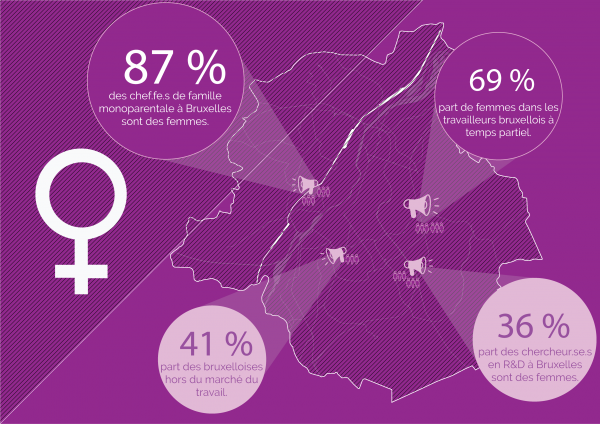 Quelques statistiques sur des différences genrées à Bruxelles